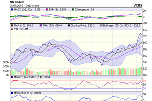 Biểu đồ kỹ thuật VN-Index. Nguồn: VCBS