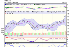 Biểu đồ kỹ thuật VN-Index. Nguồn: VCBS