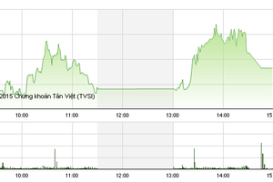 Phiên giao dịch chiều 10/7: Đuối sức cuối phiên