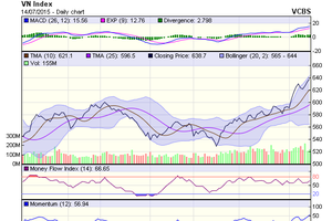 Biểu đồ kỹ thuật VN-Index. Nguồn: VCBS