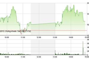 Phiên giao dịch chiều 17/7: Hãm phanh