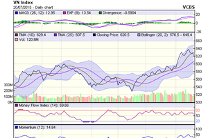 Biểu đồ kỹ thuật VN-Index. Nguồn: VCBS