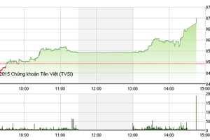 Phiên giao dịch chiều 22/7: Bất ngờ bùng nổ