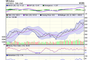 Biểu đồ kỹ thuật VN-Index. Nguồn: VCBS