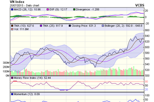 Biểu đồ kỹ thuật VN-Index. Nguồn: VCBS
