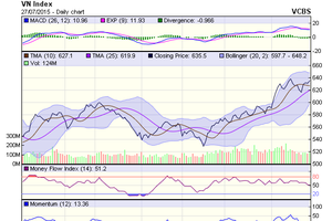 Biểu đồ kỹ thuật VN-Index. Nguồn: VCBS