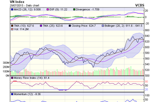 Biểu đồ kỹ thuật VN-Index. Nguồn: VCBS