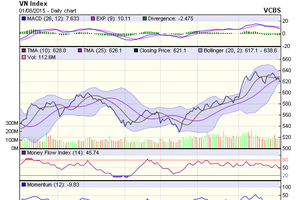 Biểu đồ kỹ thuật VN-Index. Nguồn: VCBS