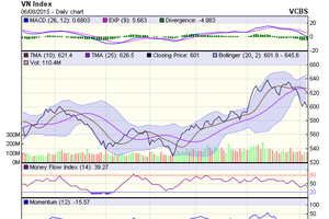Biểu đồ kỹ thuật VN-Index. Nguồn: VCBS