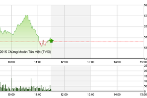 Phiên giao dịch sáng 18/8: EIB tiếp tục bị bán tháo