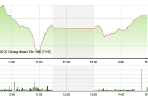Phiên giao dịch chiều 21/8: Tín hiệu tích cực