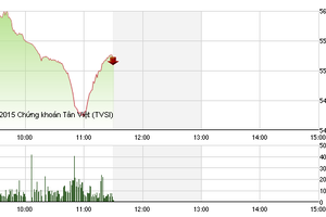 Phiên sáng cuối tuần 21/8: Cơ hội gom hàng giá rẻ