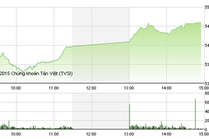 Phiên giao dịch chiều 26/8: Sắc tím nở rộ