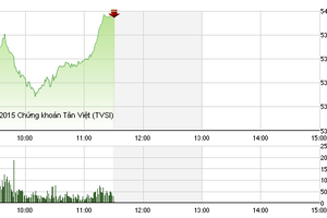 Phiên giao dịch sáng 26/8: Nổi sóng