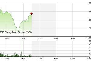 Phiên sáng cuối tuần 28/8: Vượt qua áp lực