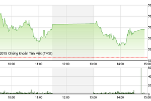 Phiên giao dịch chiều 4/9: Tăng nhưng không vui