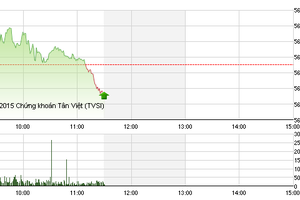 Phiên sáng 16/9: "Đầu tàu" BID níu lại thị trường