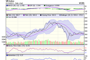 Biểu đồ kỹ thuật VN-Index. Nguồn: VCBS