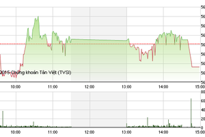 Phiên giao dịch chiều 2/10: Vẫn thờ ơ