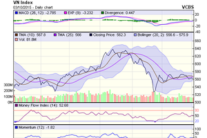 Biểu đồ kỹ thuật VN-Index. Nguồn: VCBS