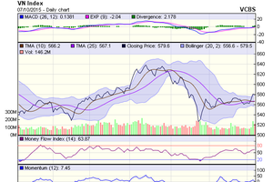 Biểu đồ kỹ thuật VN-Index. Nguồn: VCBS