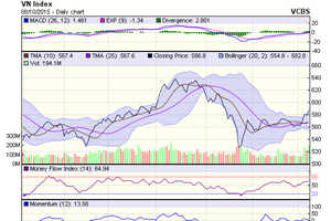 Biểu đồ kỹ thuật VN-Index. Nguồn: VCBS