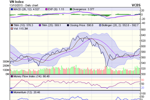 Biểu đồ kỹ thuật VN-Index. Nguồn: VCBS