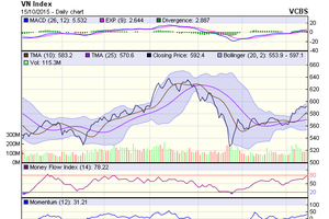 Biểu đồ kỹ thuật VN-Index. Nguồn: VCBS