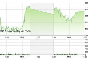 Phiên chiều 23/10: VIC bùng nổ, VN-Index giữ vững thành quả
