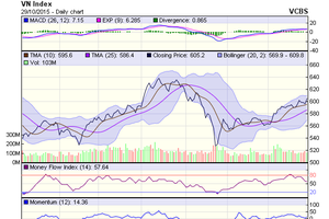 Biểu đồ kỹ thuật VN-Index. Nguồn: VCBS