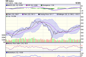Biểu đồ kỹ thuật VN-Index. Nguồn: VCBS