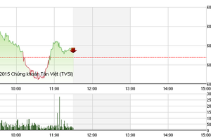 Phiên giao dịch sáng 3/11: Tâm điểm VNM
