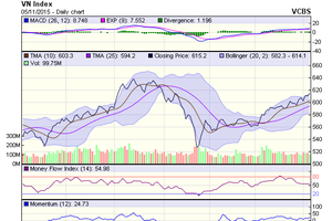 Biểu đồ kỹ thuật VN-Index. Nguồn: VCBS