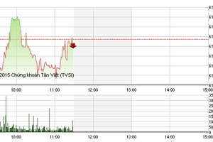 Phiên giao dịch đầu tuần 9/11: Thị trường trầm lắng, FLC nổi sóng
