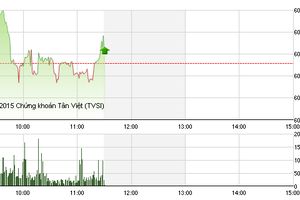 Phiên sáng cuối tuần 13/11: Giữ vững đà tăng