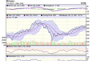 Biểu đồ kỹ thuật VN-Index. Nguồn: VCBS