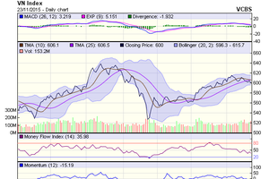 Biểu đồ kỹ thuật VN-Index. Nguồn: VCBS