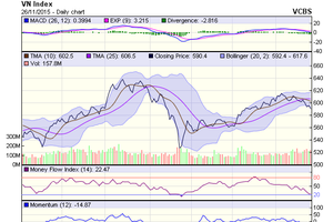 Biểu đồ kỹ thuật VN-Index. Nguồn: VCBS