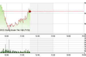 Phiên sáng cuối tuần 27/11: Bắt đầu hồi phục