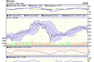 Biểu đồ kỹ thuật VN-Index. Nguồn: VCBS