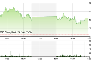 Phiên chiều 2/12: Tiết cung giá thấp