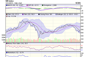 Biểu đồ kỹ thuật VN-Index. Nguồn: VCBS