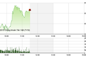 Phiên giao dịch sáng 16/12: Dòng tiền đầu cơ trở lại
