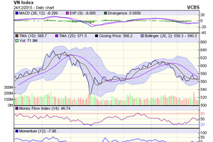 Biểu đồ kỹ thuật VN-Index. Nguồn: VCBS