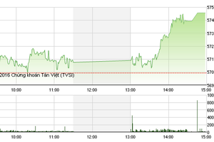 Phiên chiều 6/1: Dòng tiền nhập cuộc, VN-Index có phiên tăng đầu tiên năm 2016