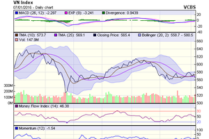 Biểu đồ kỹ thuật VN-Index. Nguồn: VCBS