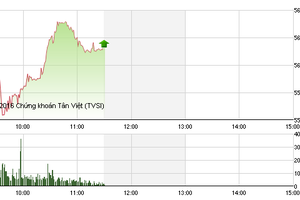 Phiên sáng cuối tuần 8/1: Tiền bắt đáy bắt đầu nhập cuộc