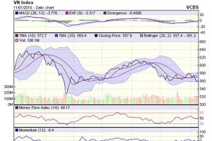 Biểu đồ kỹ thuật VN-Index. Nguồn: VCBS