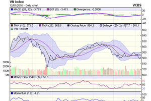 Biểu đồ kỹ thuật VN-Index. Nguồn: VCBS