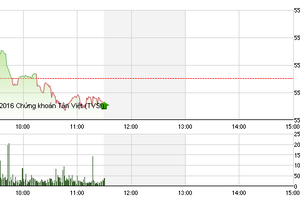 Phiên sáng cuối tuần 15/1: Dòng tiền đứng ngoài, VN-Index tiếp tục rơi